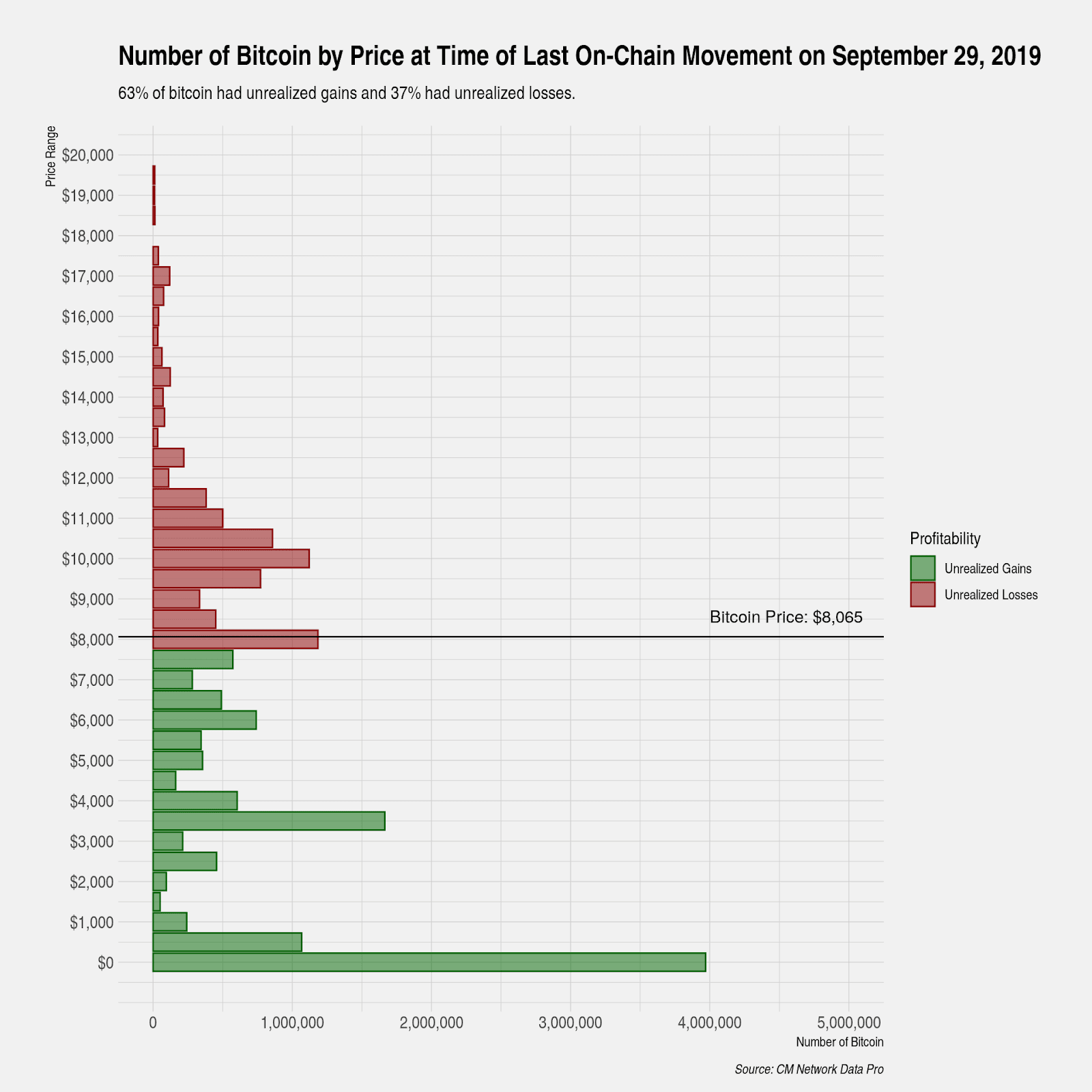 2019年9月29日の最後のオンチェーンMoveentの価格別BTC数