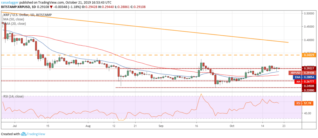 Gráfico de precio de Ripple XRP 2 - 22 de octubre 2019