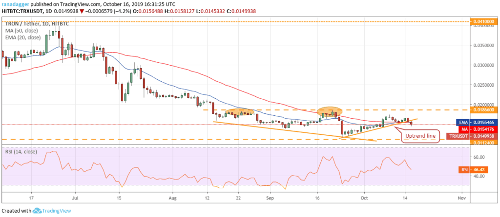Graphique du prix Tron TRX - prédiction - 16 octobre 2019