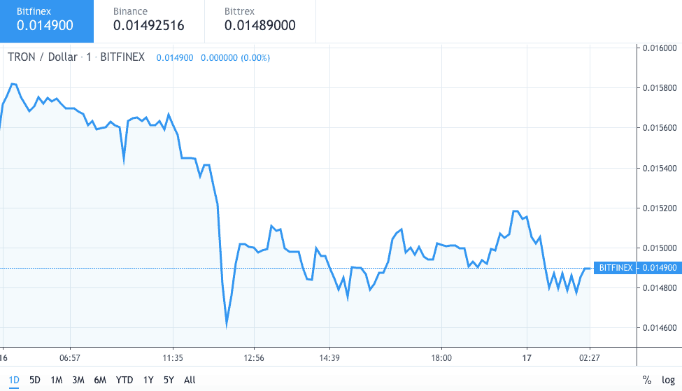 Graphique du prix Tron TRX - USD 16 octobre 2019