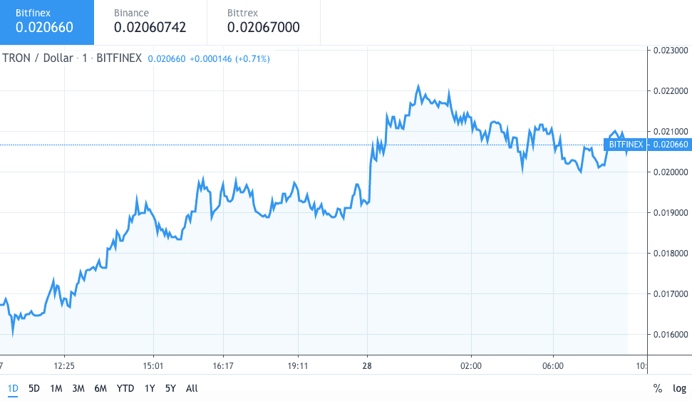 Tron TRX price surges after big partnership