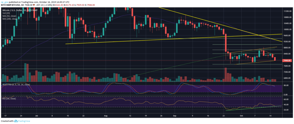 График цены bitcoin — прогноз — 16 октября 2019 г