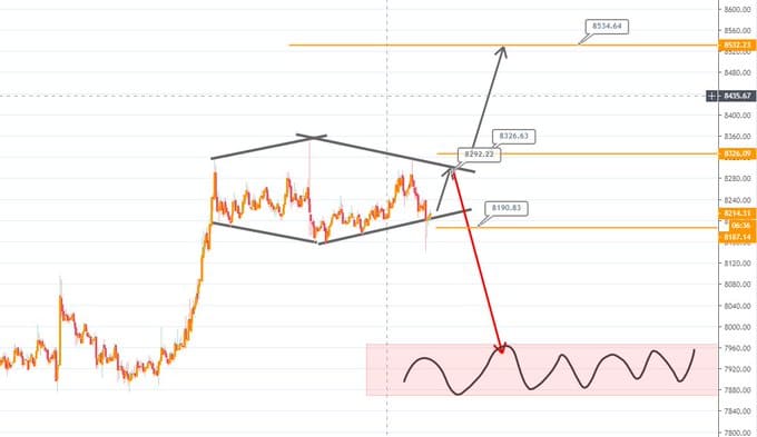 bitcoin 가격 예측 차트 - 2019년 10월 26일