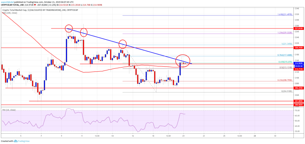 crypto market analysis - 21 october 2019