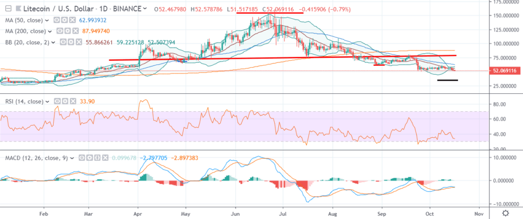litecoin ltc price chart - 17 october 2019