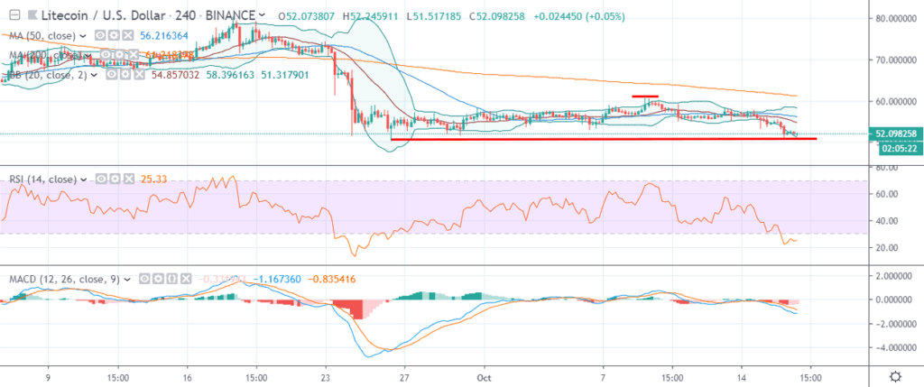 litecoin ltc price chart 17 october 2019