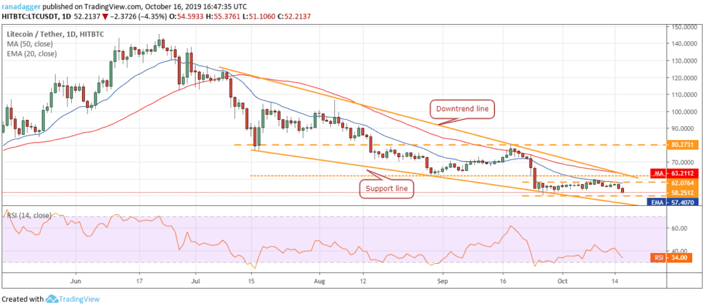 прогноз графика цены litecoin ltc - 16 октябрь 2019