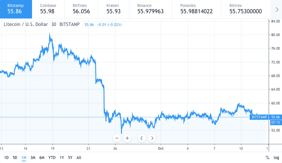 gráfico de precios de litecoin - 12 octubre 2019