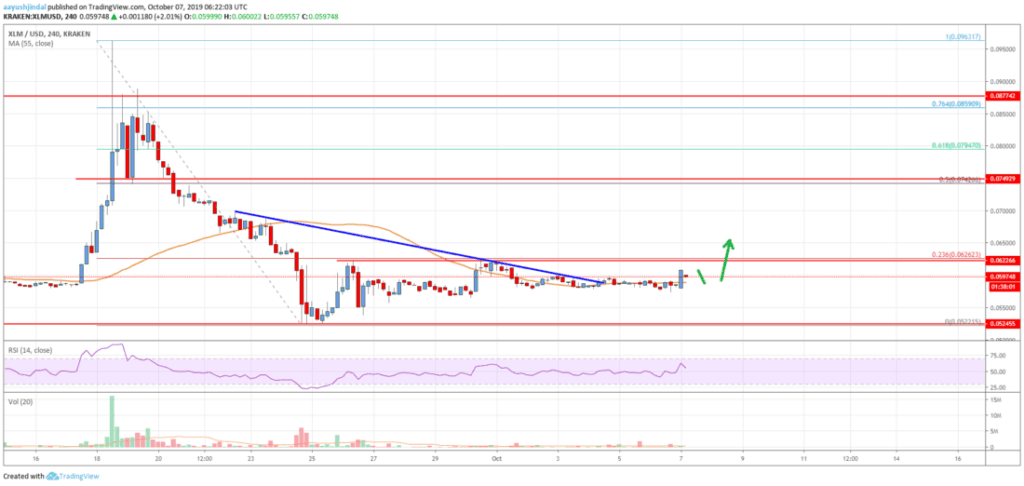 Gráfico de precios de Stellar XLM
