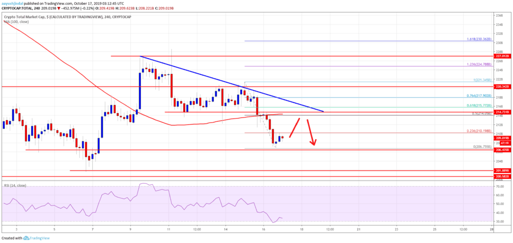 Gráfico de capitalización total del mercado de criptomonedas