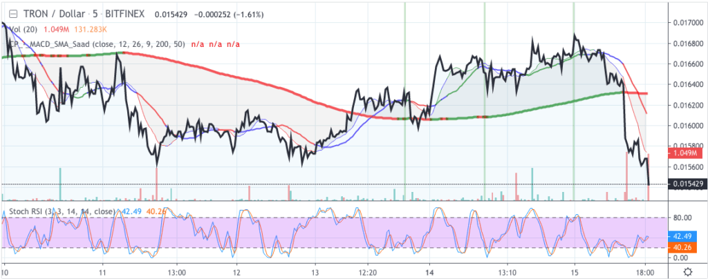 Tron TRX Preischart 15 Oktober 2019