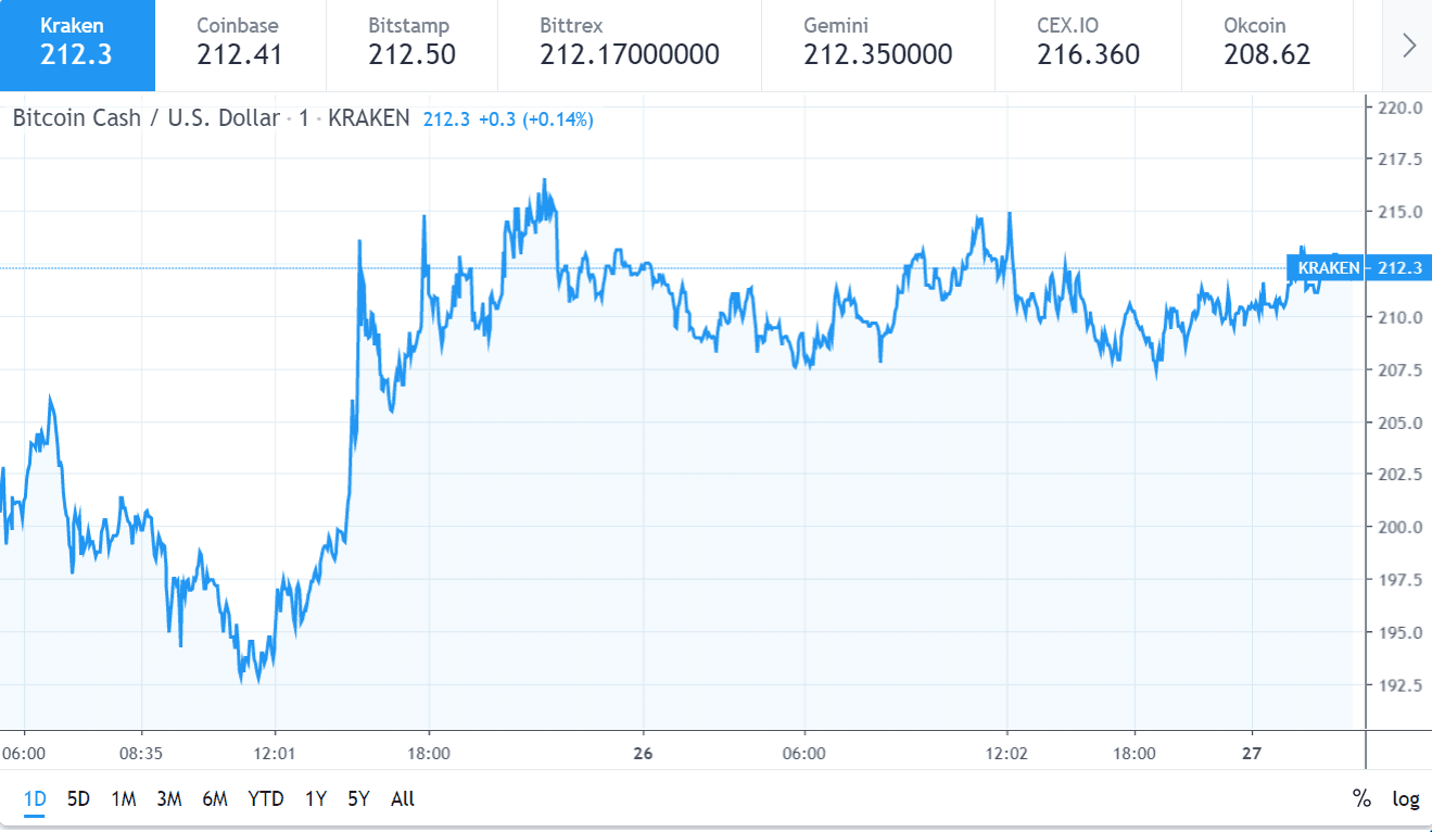 Gráfico de Preço do Bitcoin Cash