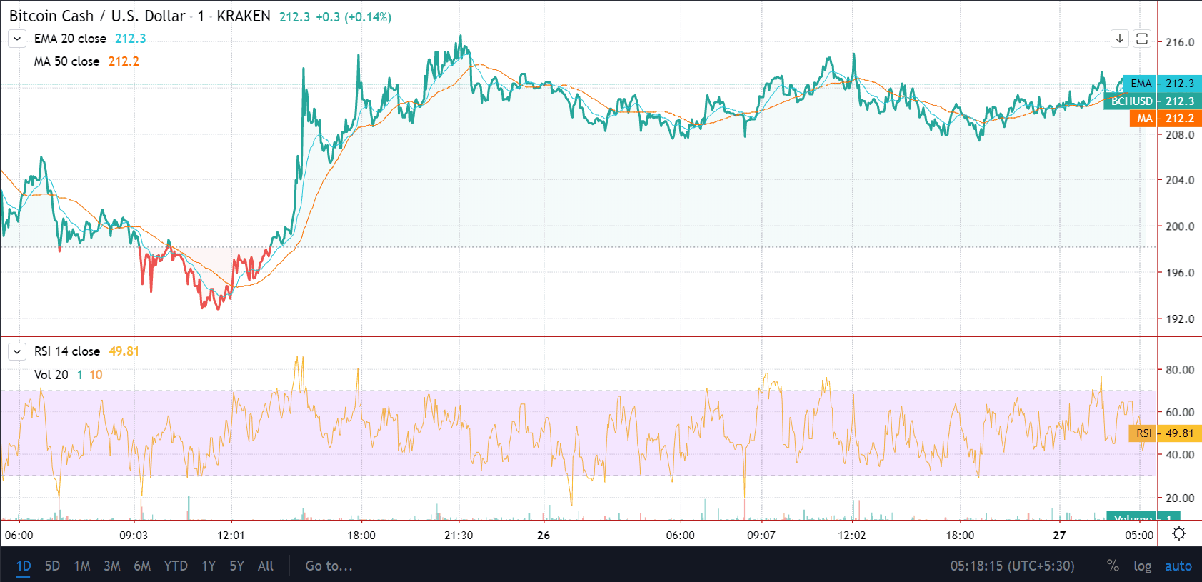 Gráfico de Preço do Bitcoin Cash