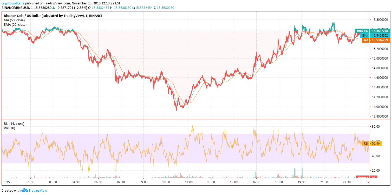 Binance Coin BNB Price Analysis Nov 25 Chart 2