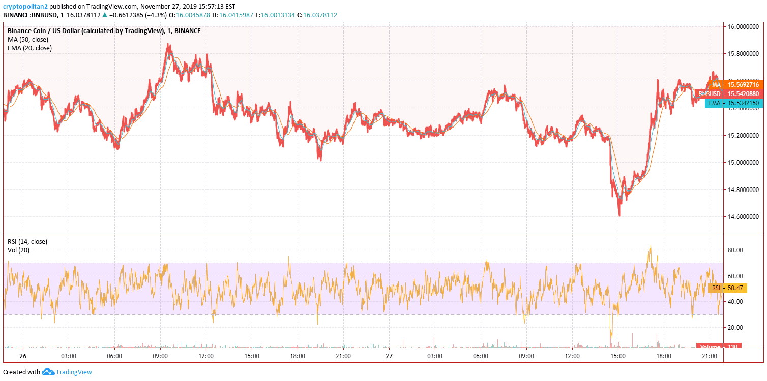 Binance Coin BNB Price Analysis Nov 26 & 27 Chart 2