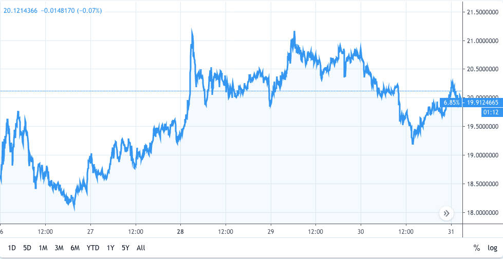 Binance Coin BNB price is back below the $20 mark