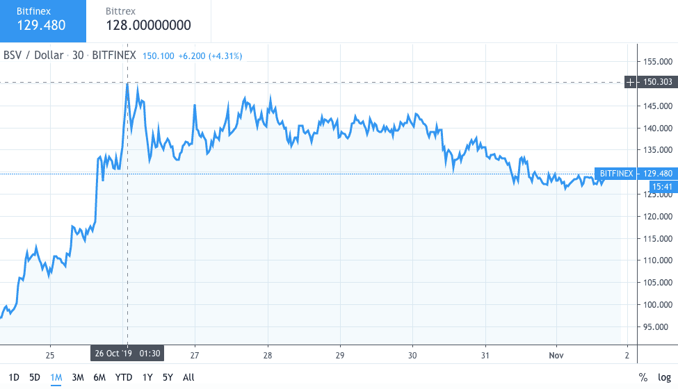 Bitcoin SV price chart - 1 November 2019