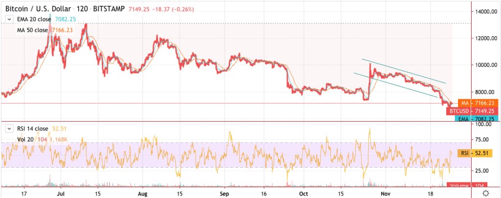 Bitcoin price chart 2 - 25 November 2019