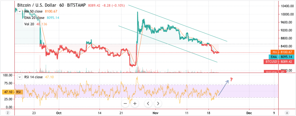 Bitcoin price chart 2 - November 20 2019