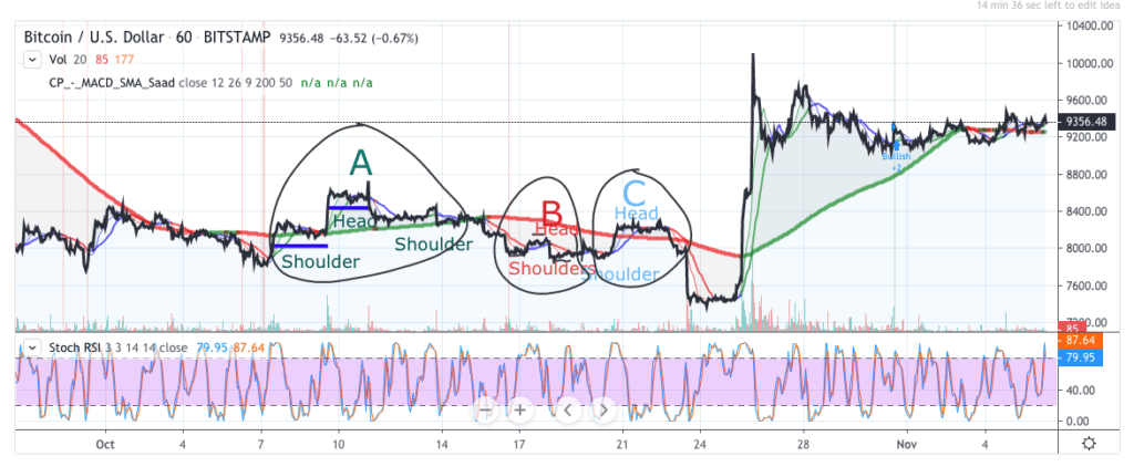 비트코인 가격 예측 차트 - 6 11월 2019