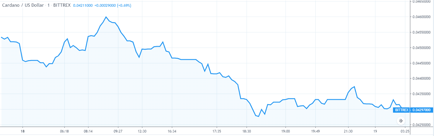 Gráfico de Análise de Preço do Cardano ADA 1