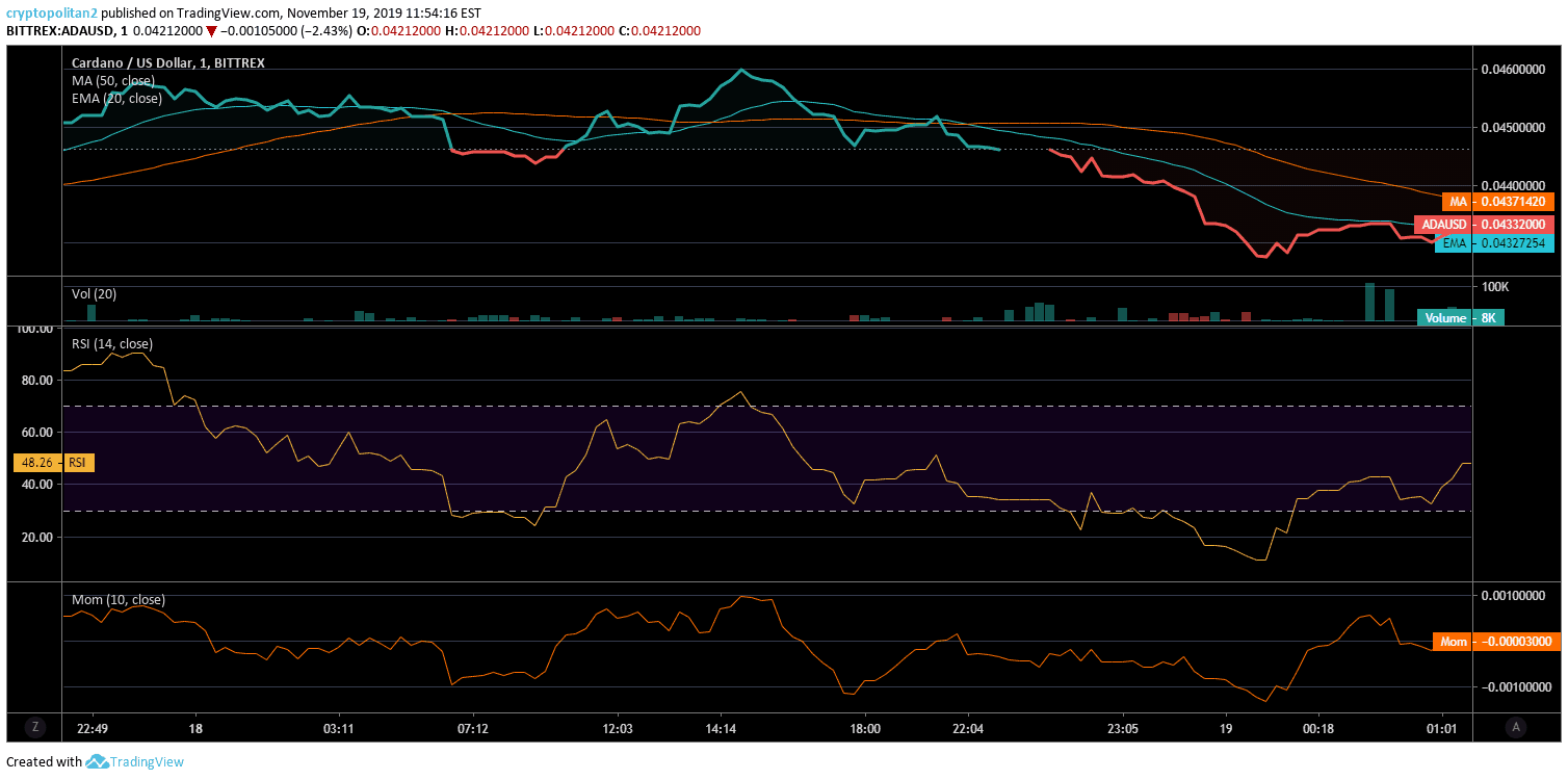 Gráfico de Análise de Preço do Cardano ADA 2