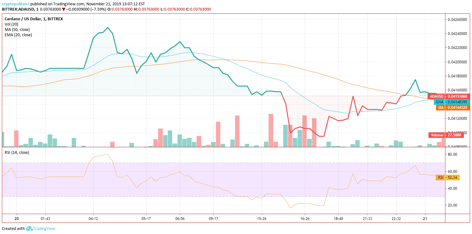 Analisi del prezzo di Cardano ADA Nov 20 Grafico 2