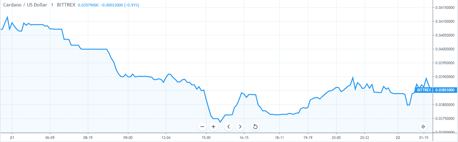 Analisi del prezzo di Cardano ADA Nov 21 Grafico 1