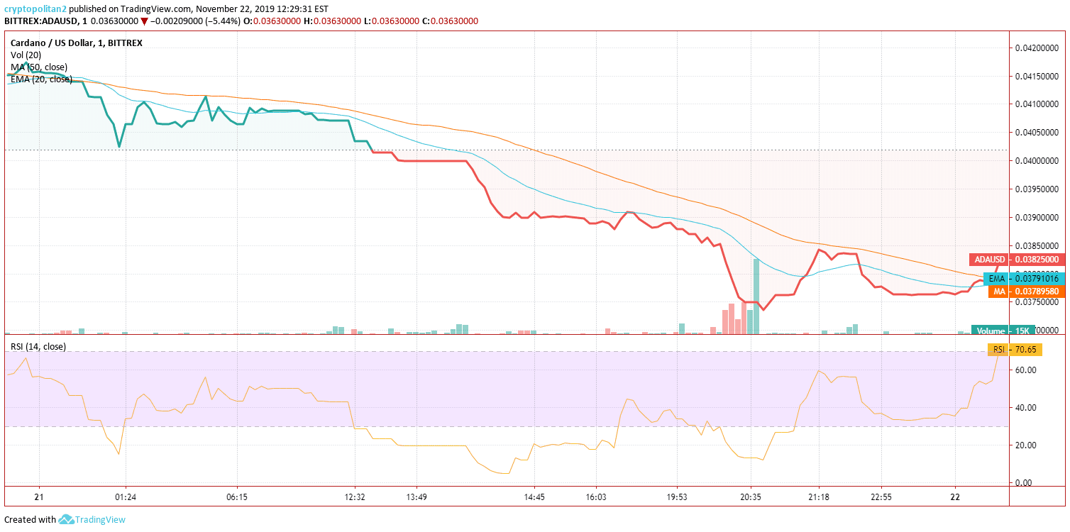Analisi del prezzo di Cardano ADA Nov 21 Grafico 2