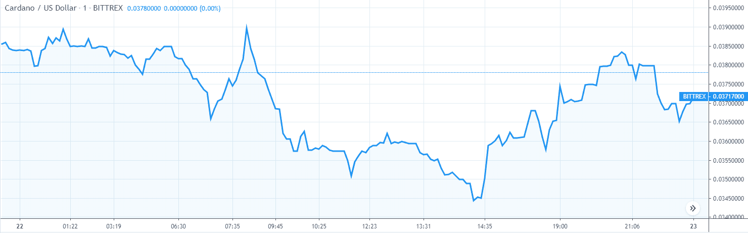 カルダノADA価格分析 11月22チャート1