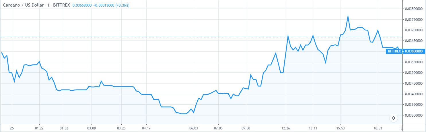 Cardano ADA价格分析 11月25图表 1