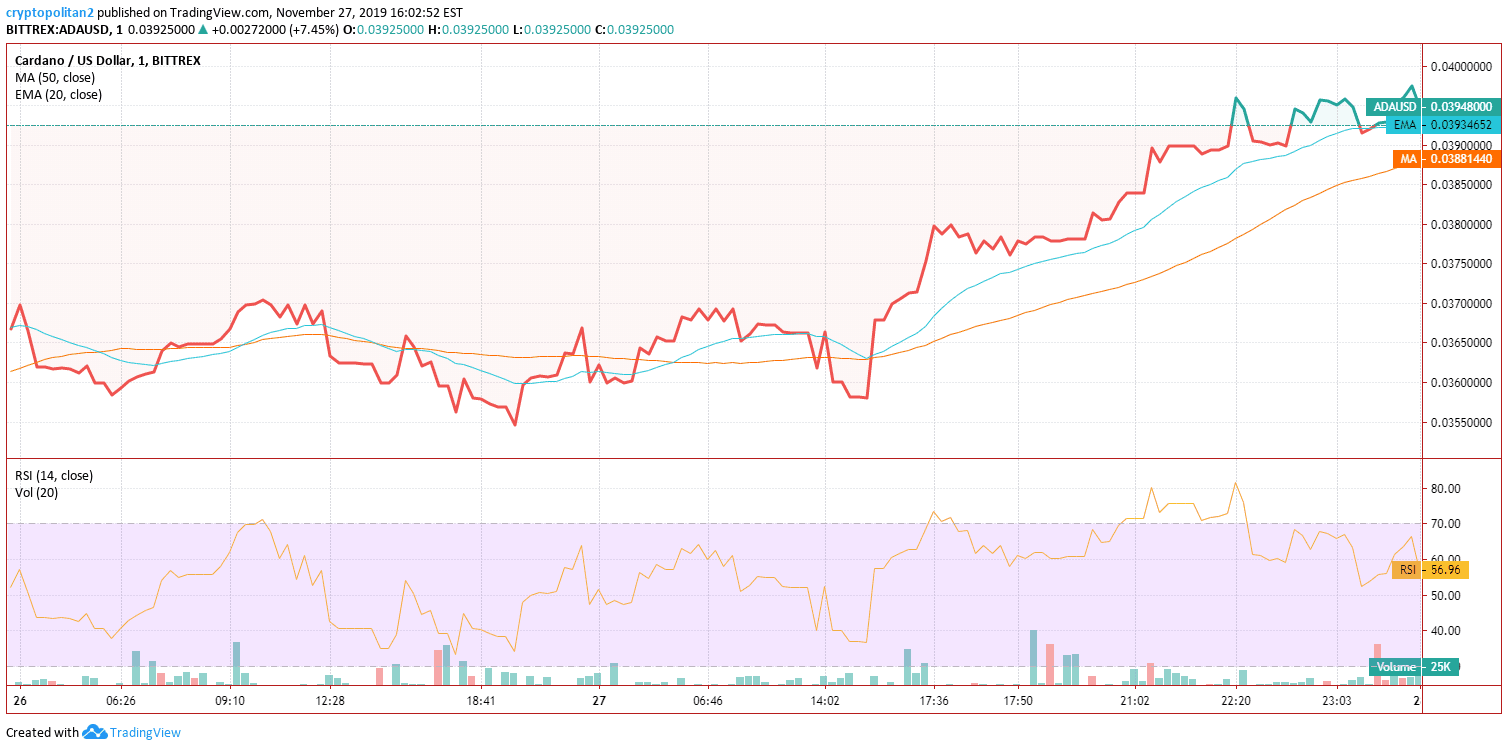 Análise de Preço da Cardano ADA em novembro 26 e 27 Gráfico 2