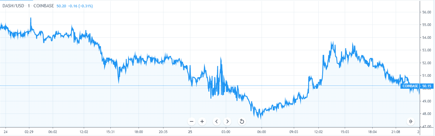 Dash価格分析チャート 1