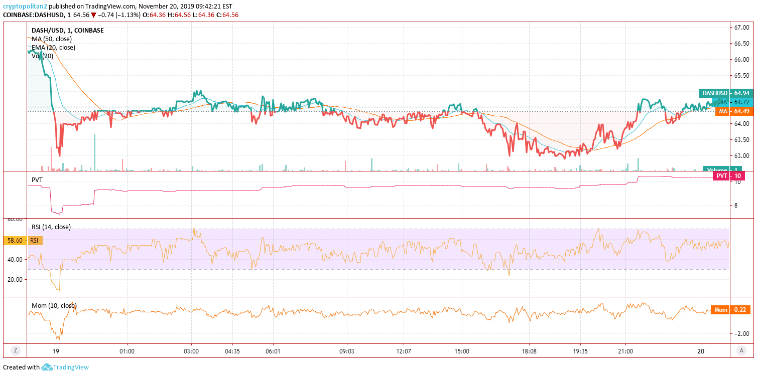 Dash Price Analysis Chart 2