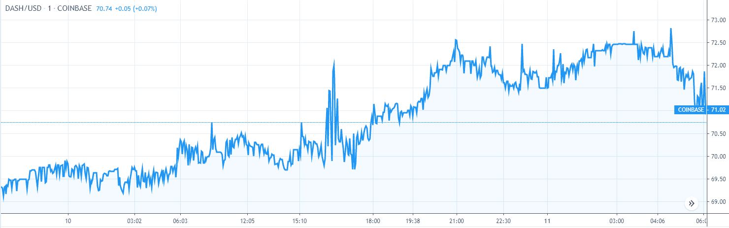 grafico di analisi del prezzo di dash 1