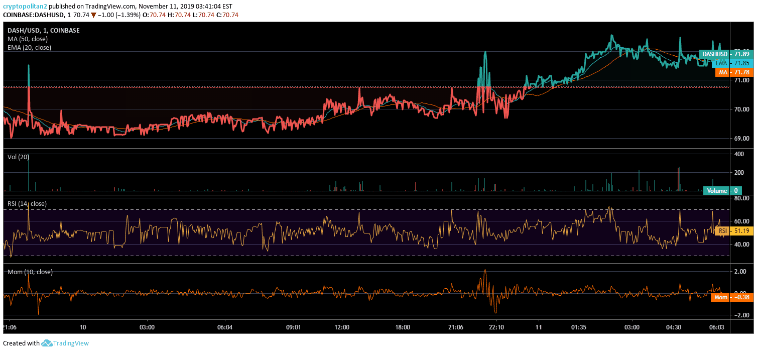 grafico di analisi del prezzo di dash 2