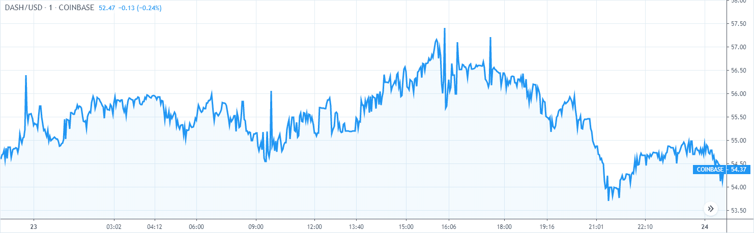 Análisis del precio de Dash del 23 Gráfico 1