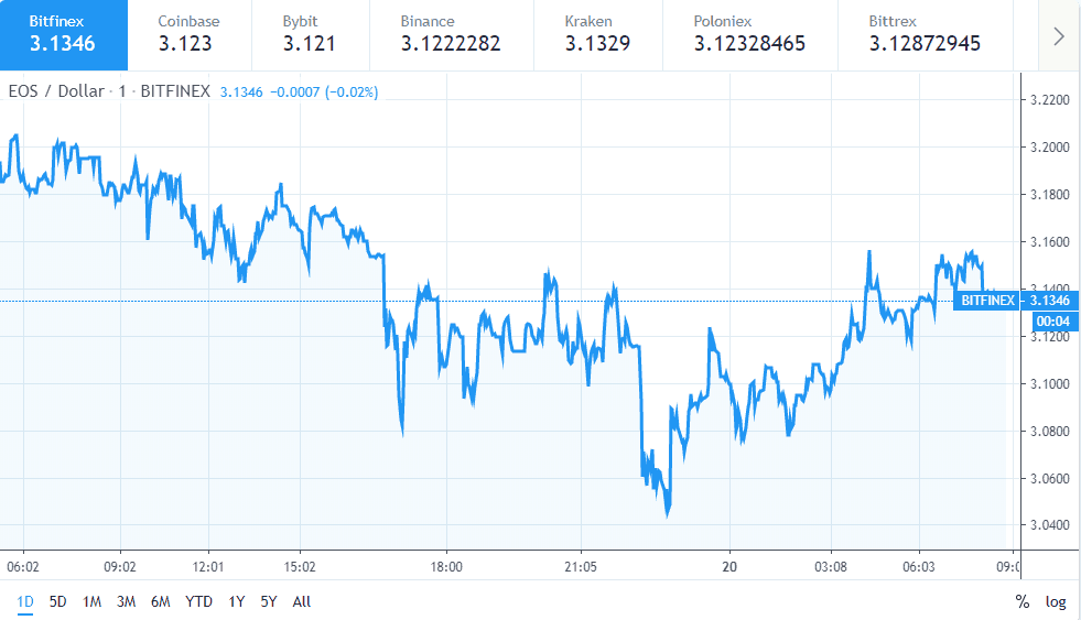 Gráfico de precios de EOS