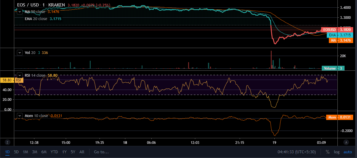 Grafico dei prezzi EOS TradingView