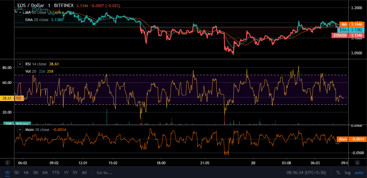 Gráfico de precios de EOS en TradingView