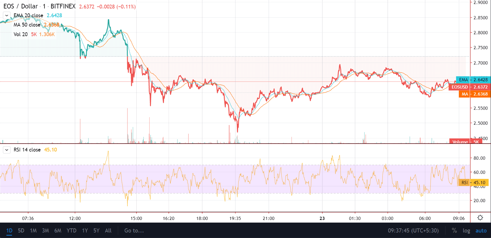 رسم بياني لسعر EOS على TradingView