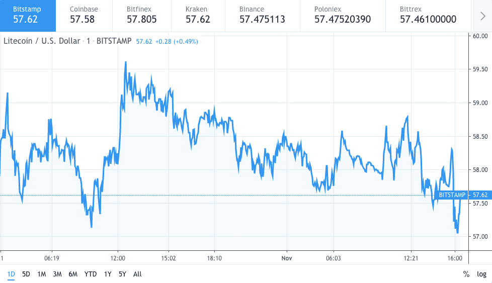 Litecoin LTC price analysis show down trend to $55: Network losing nodes