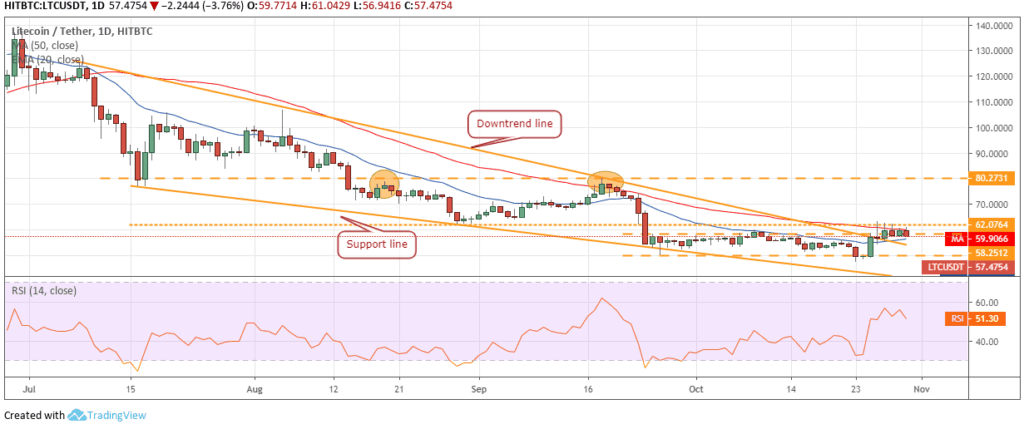 Análisis de precios de Litecoin LTC 2 - 1 noviembre 2019