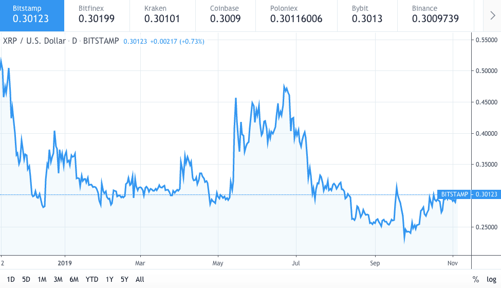 Gráfico de preço do Riple XRP 1 - 5 novembro