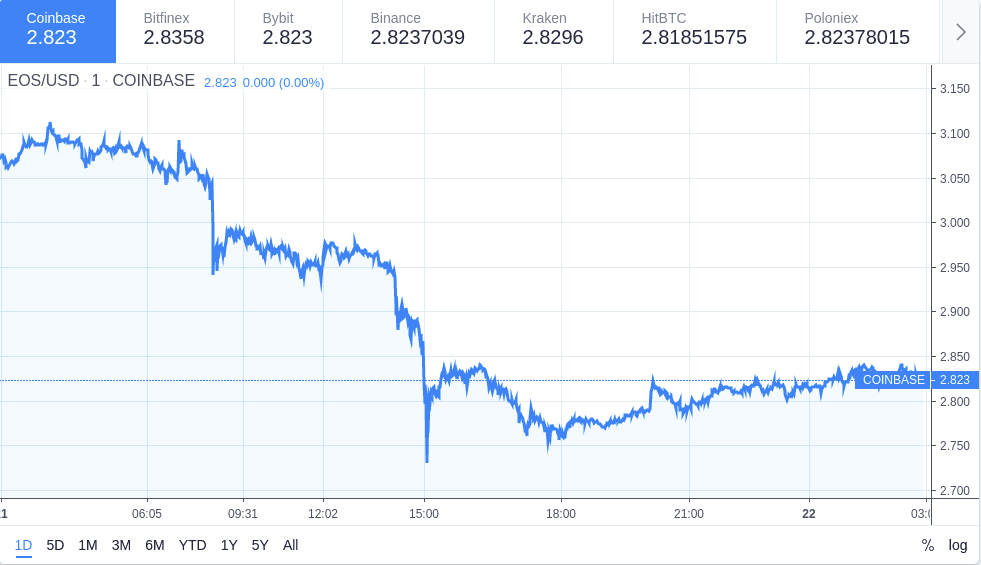 Gráfico de Preços da EOS
