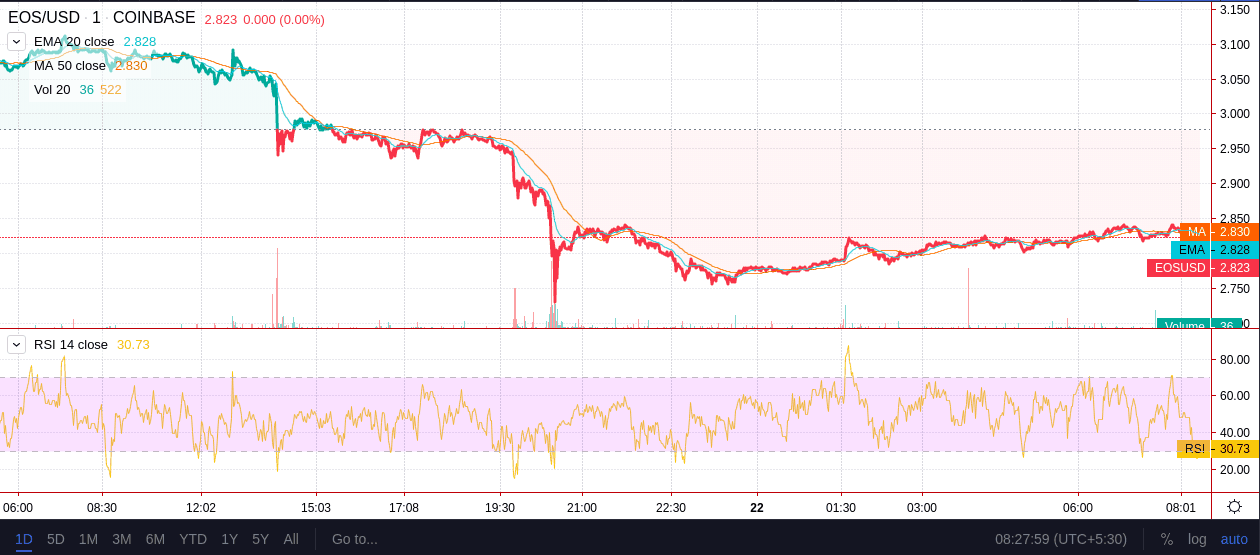 Gráfico de Preços da EOS TradingView