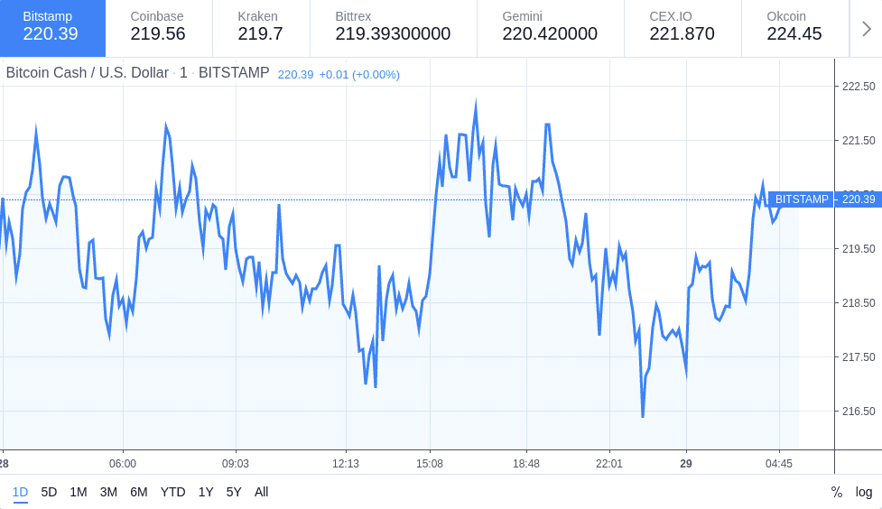Bitcoin Cash-Preiskurve