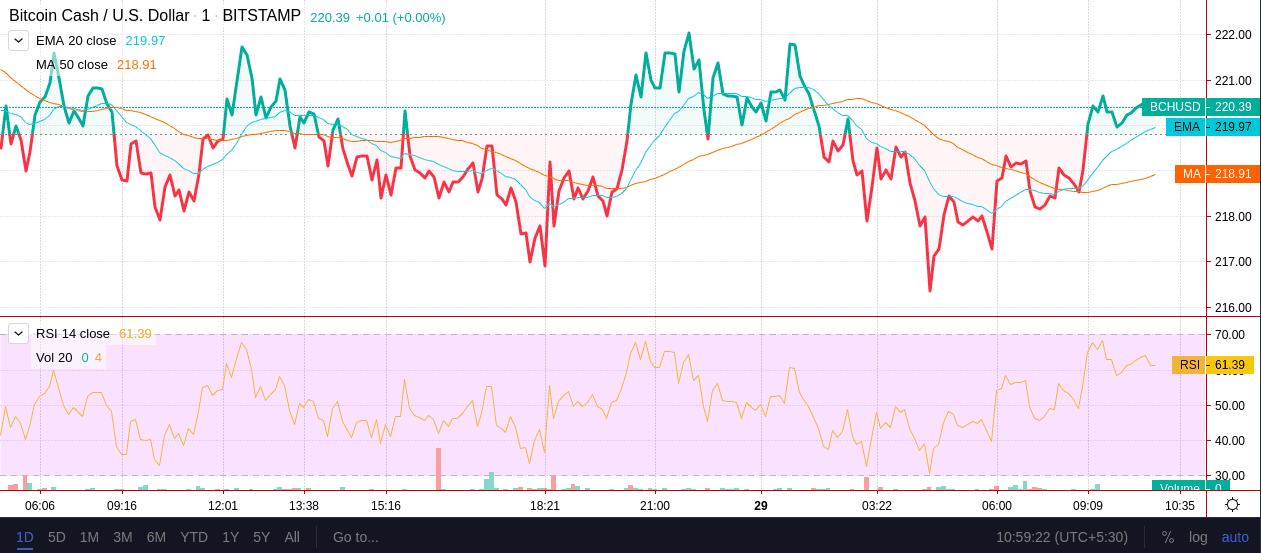Bitcoin Cash-Preiskurve