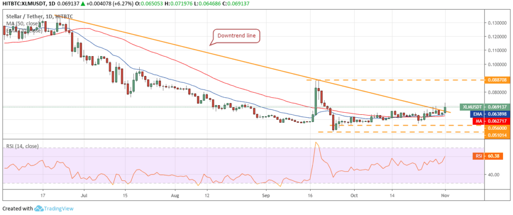 Stelllar XLM 价格图表 2 - 1 11月 2019