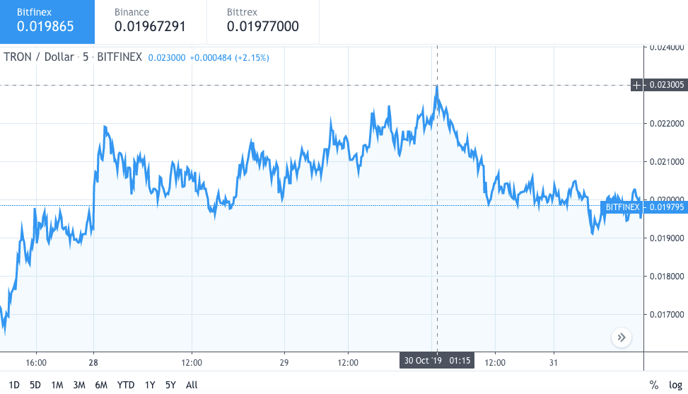 Tron TRX price continues in downtrend at $0.019